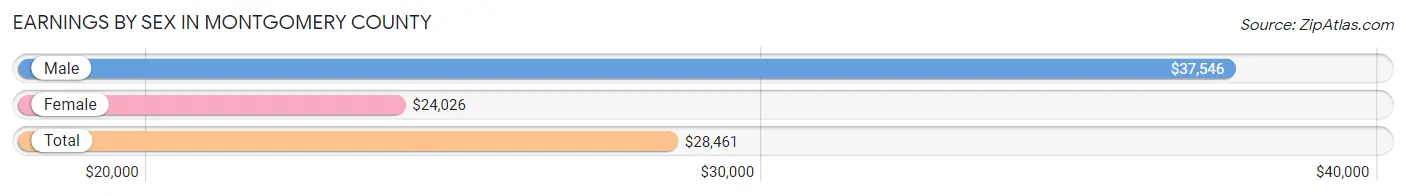 Earnings by Sex in Montgomery County
