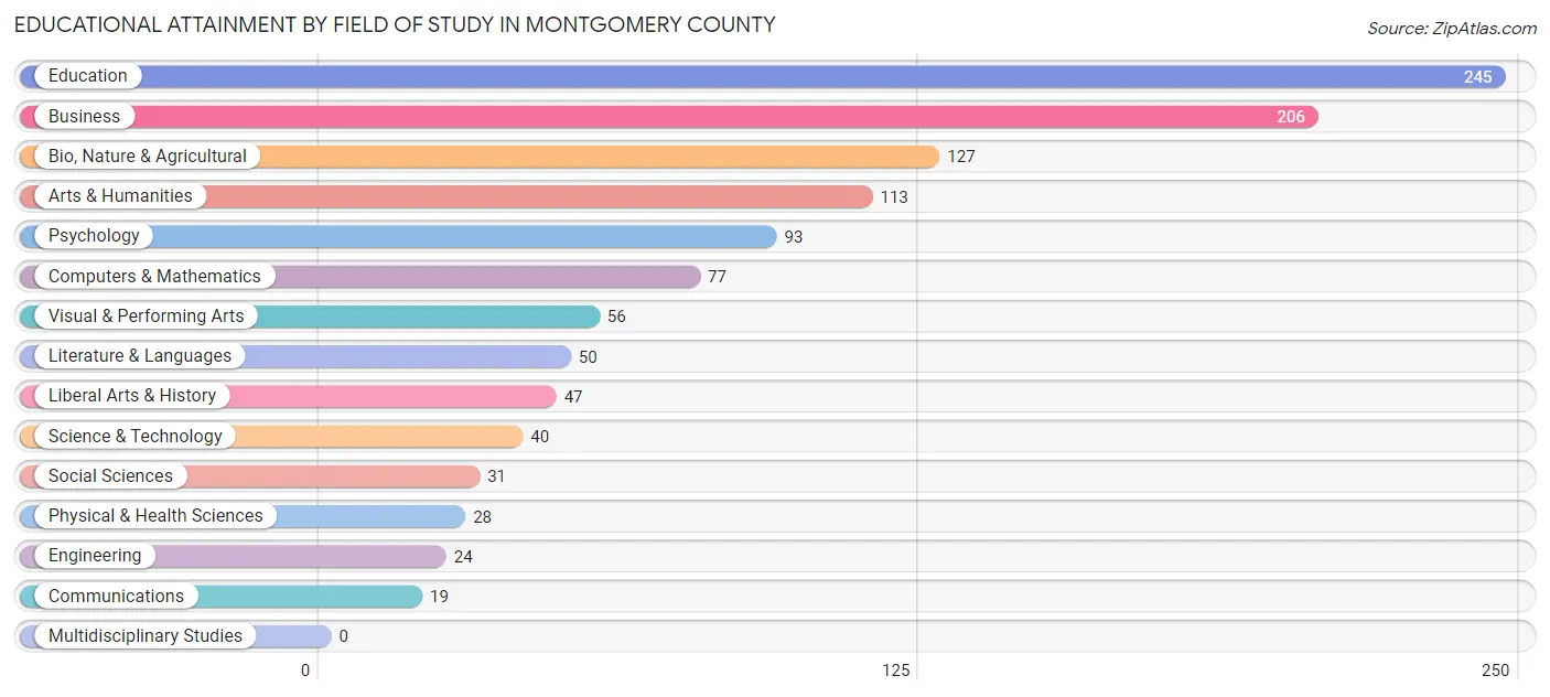 Educational Attainment by Field of Study in Montgomery County