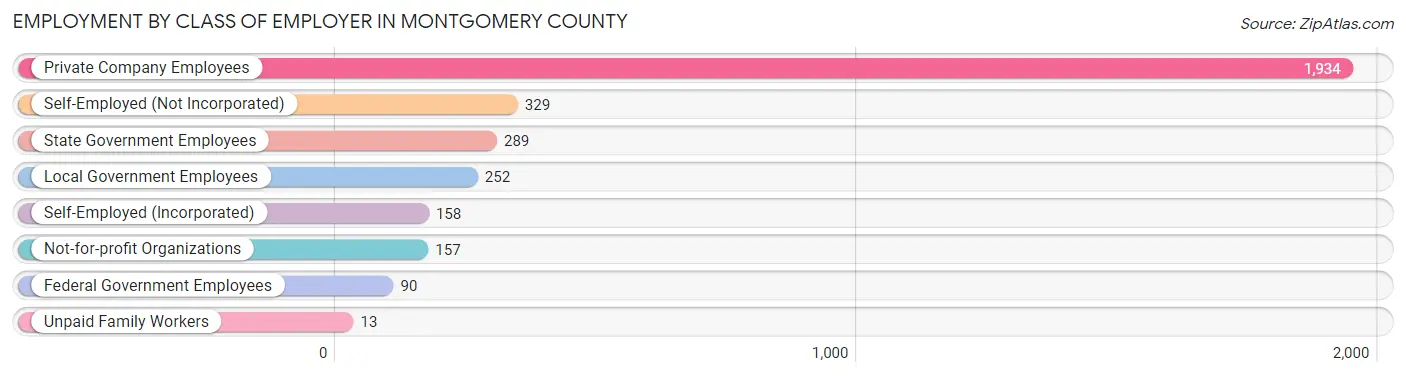 Employment by Class of Employer in Montgomery County