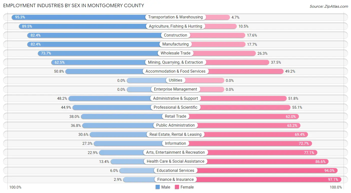 Employment Industries by Sex in Montgomery County