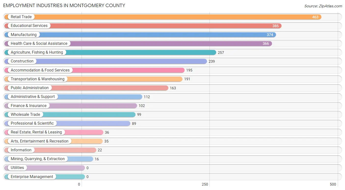 Employment Industries in Montgomery County