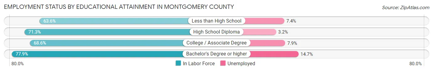 Employment Status by Educational Attainment in Montgomery County