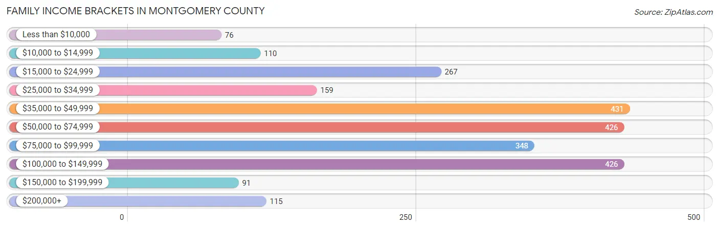 Family Income Brackets in Montgomery County