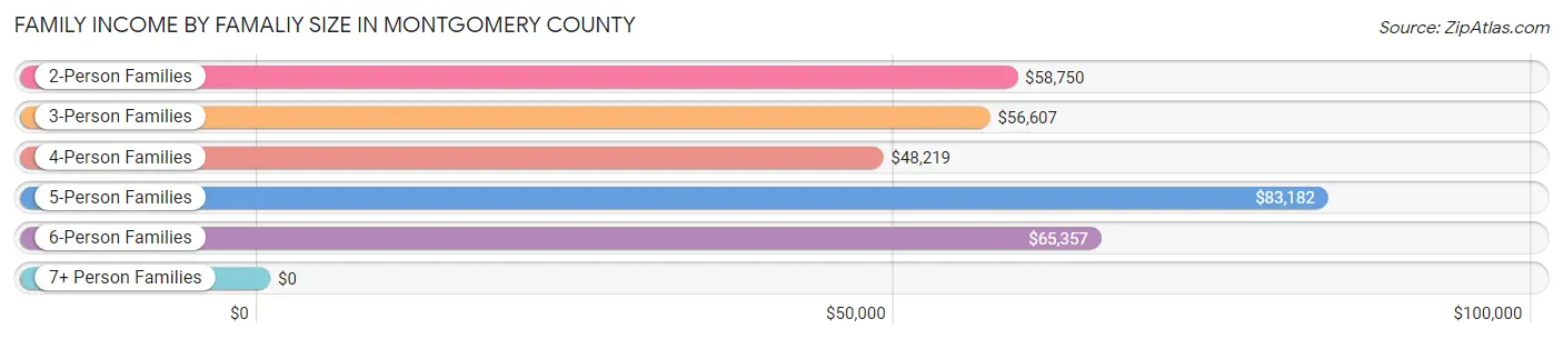 Family Income by Famaliy Size in Montgomery County