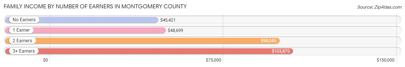 Family Income by Number of Earners in Montgomery County