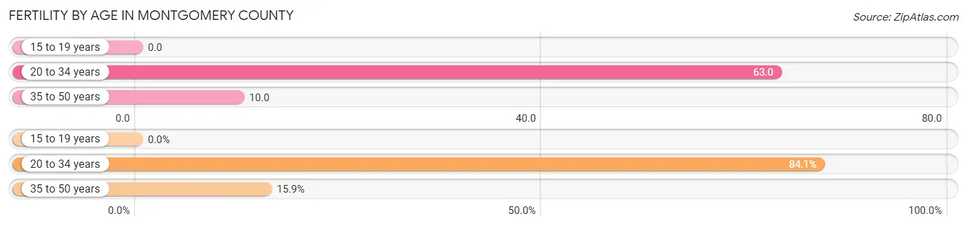 Female Fertility by Age in Montgomery County