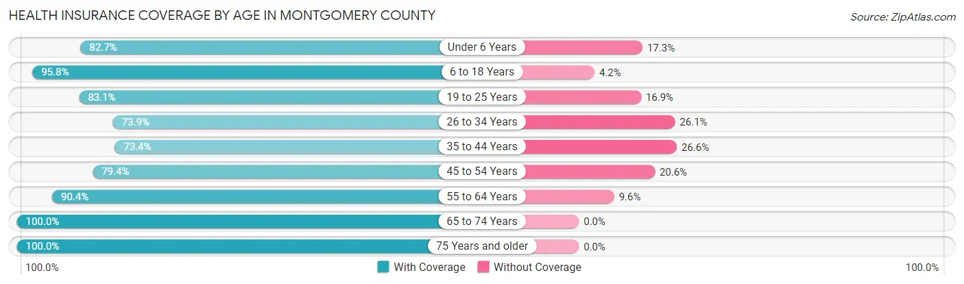 Health Insurance Coverage by Age in Montgomery County