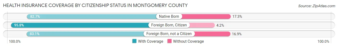 Health Insurance Coverage by Citizenship Status in Montgomery County