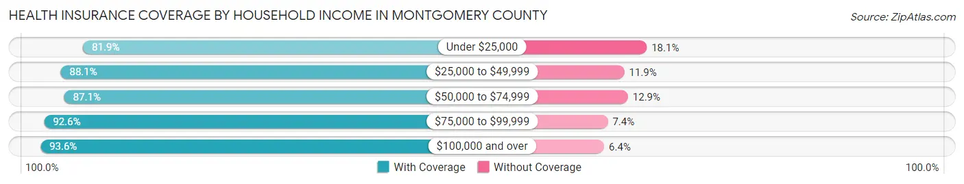 Health Insurance Coverage by Household Income in Montgomery County