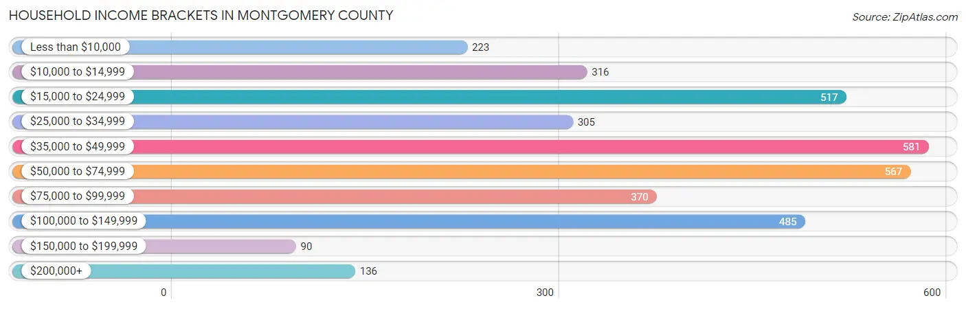 Household Income Brackets in Montgomery County
