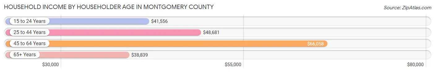 Household Income by Householder Age in Montgomery County