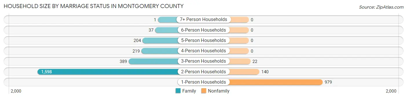 Household Size by Marriage Status in Montgomery County