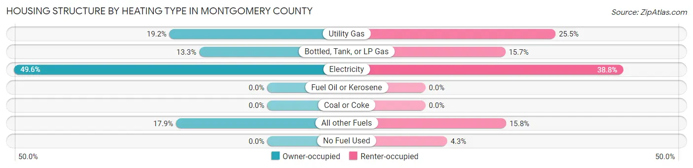 Housing Structure by Heating Type in Montgomery County