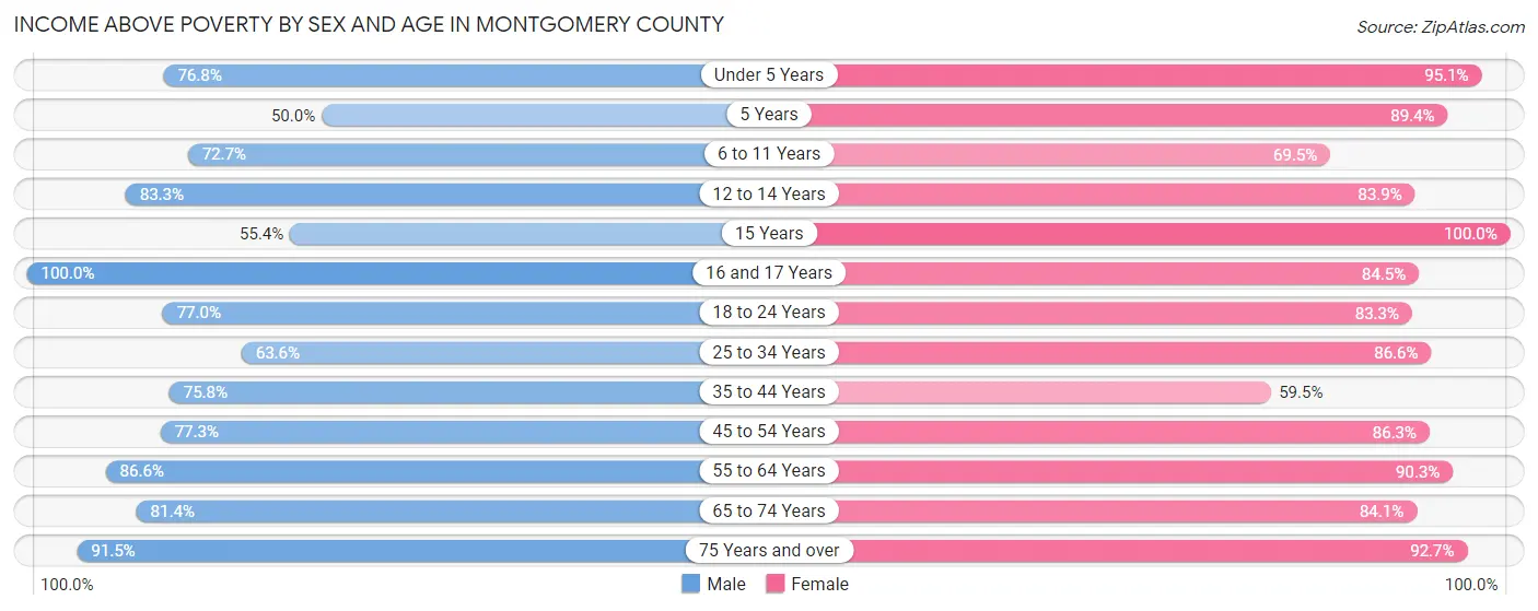 Income Above Poverty by Sex and Age in Montgomery County