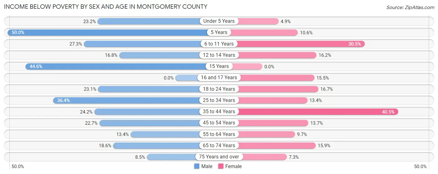 Income Below Poverty by Sex and Age in Montgomery County