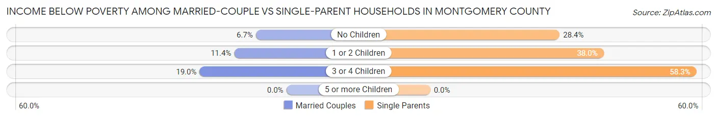 Income Below Poverty Among Married-Couple vs Single-Parent Households in Montgomery County