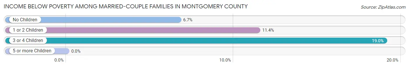 Income Below Poverty Among Married-Couple Families in Montgomery County