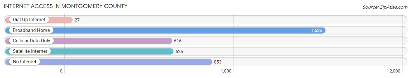 Internet Access in Montgomery County