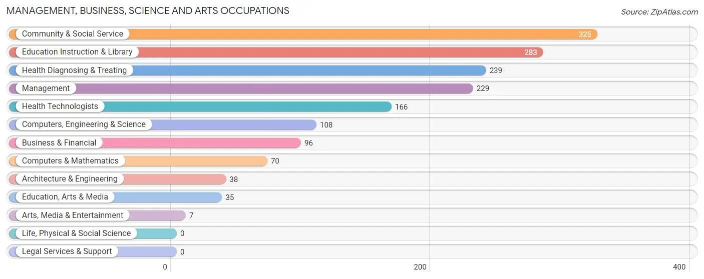 Management, Business, Science and Arts Occupations in Montgomery County
