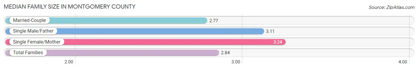 Median Family Size in Montgomery County