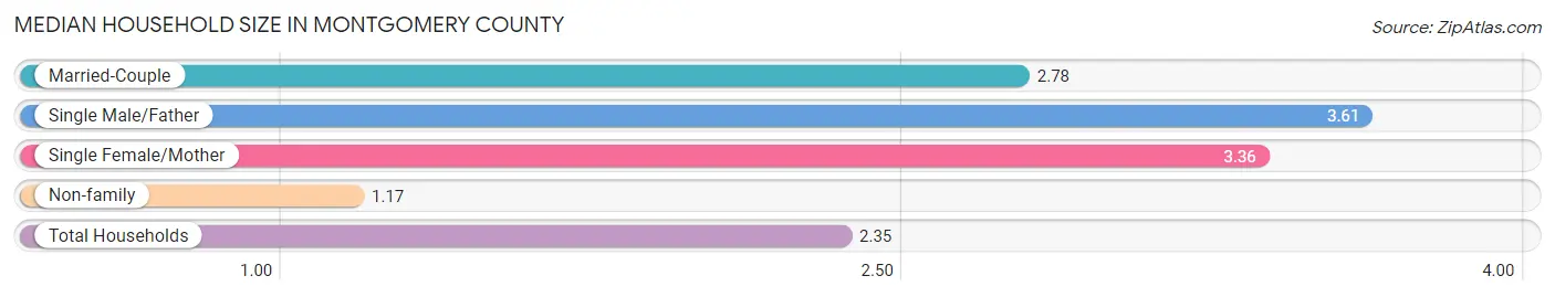 Median Household Size in Montgomery County