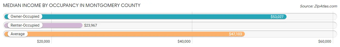 Median Income by Occupancy in Montgomery County