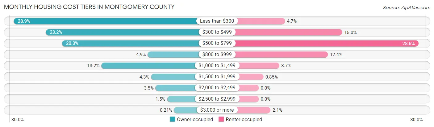 Monthly Housing Cost Tiers in Montgomery County