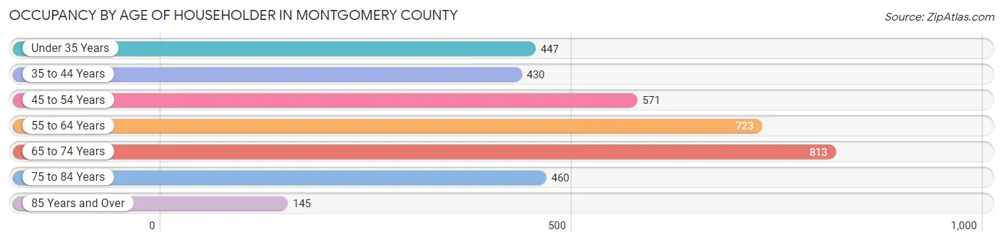 Occupancy by Age of Householder in Montgomery County