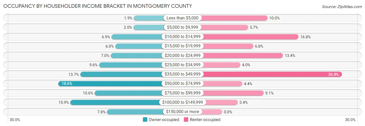 Occupancy by Householder Income Bracket in Montgomery County