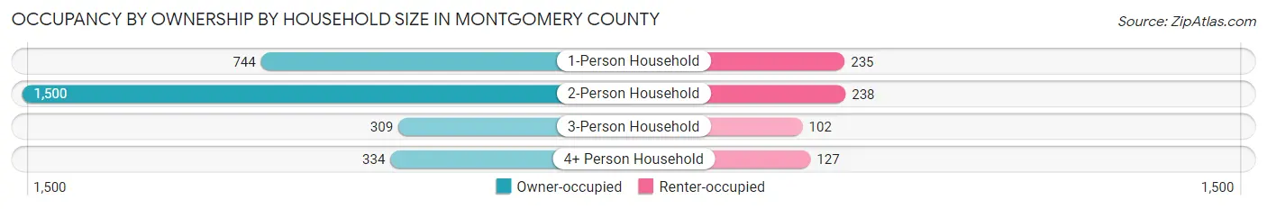 Occupancy by Ownership by Household Size in Montgomery County