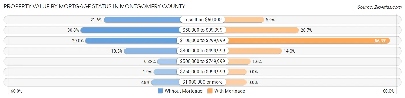 Property Value by Mortgage Status in Montgomery County
