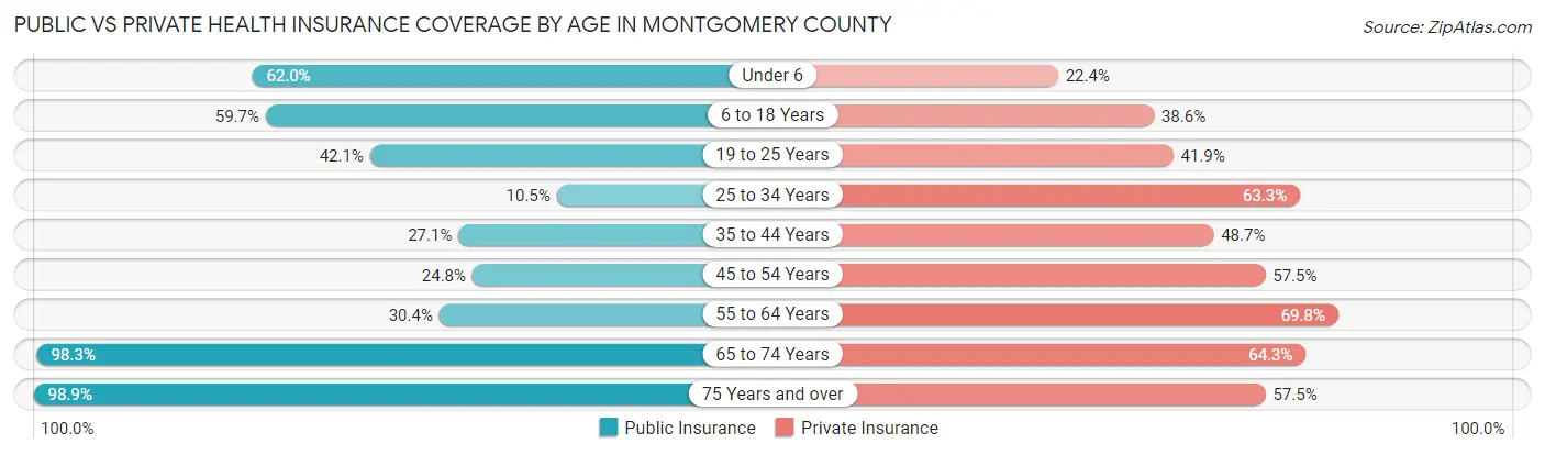 Public vs Private Health Insurance Coverage by Age in Montgomery County