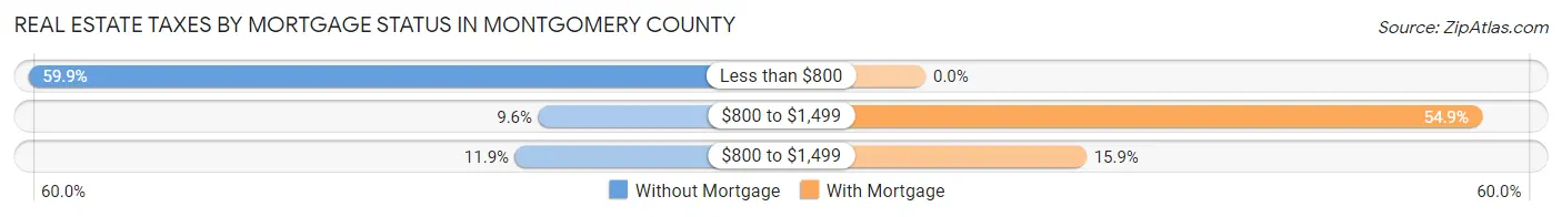 Real Estate Taxes by Mortgage Status in Montgomery County