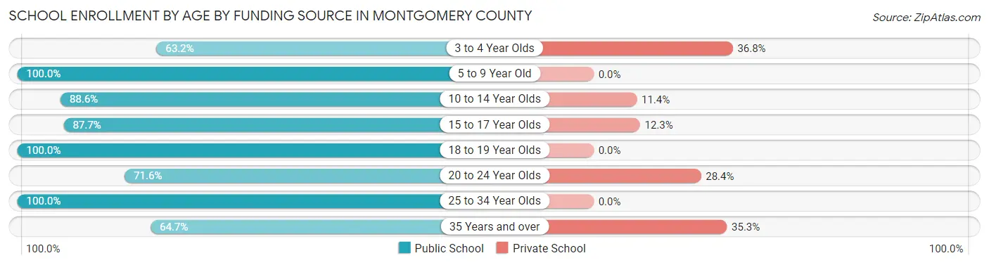 School Enrollment by Age by Funding Source in Montgomery County