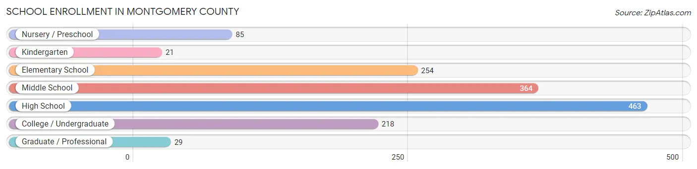 School Enrollment in Montgomery County