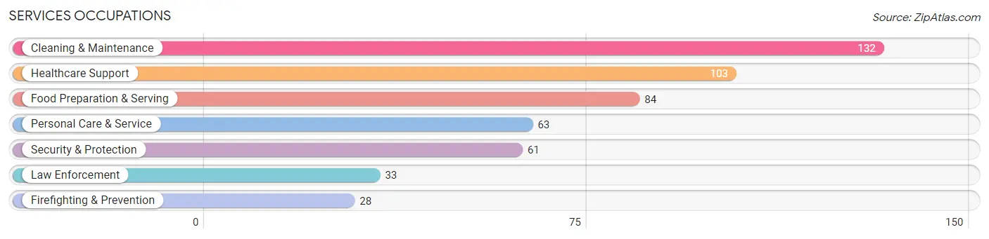 Services Occupations in Montgomery County