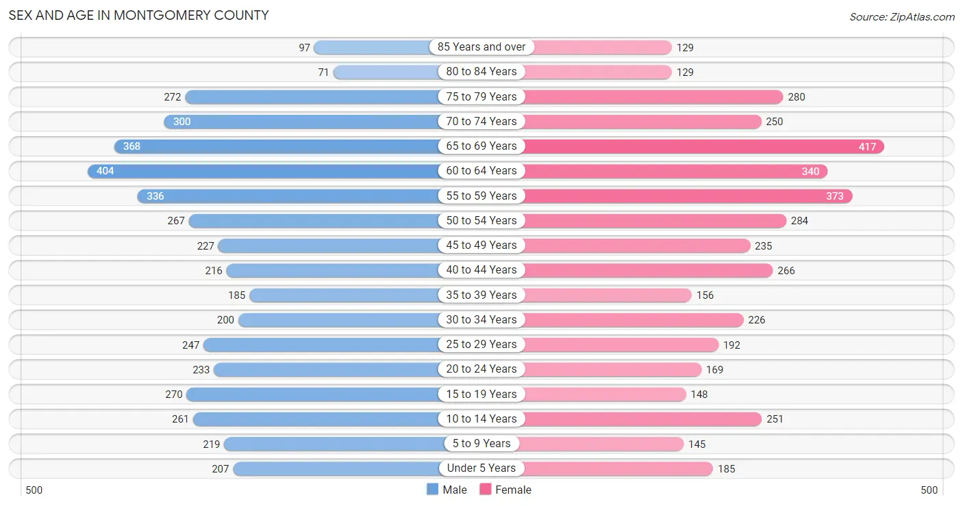 Sex and Age in Montgomery County