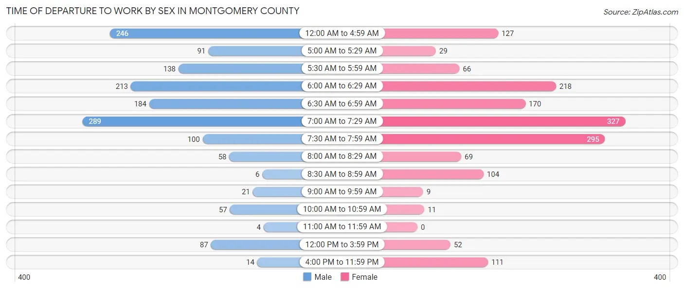 Time of Departure to Work by Sex in Montgomery County