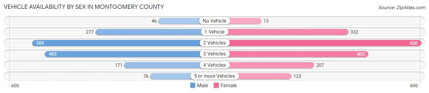 Vehicle Availability by Sex in Montgomery County