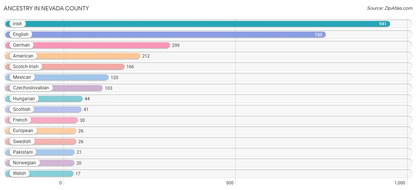 Ancestry in Nevada County