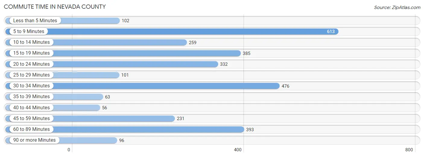 Commute Time in Nevada County