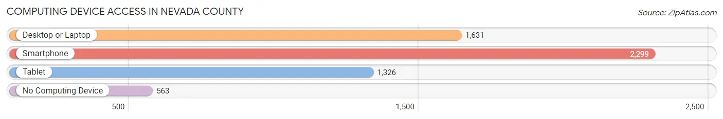 Computing Device Access in Nevada County