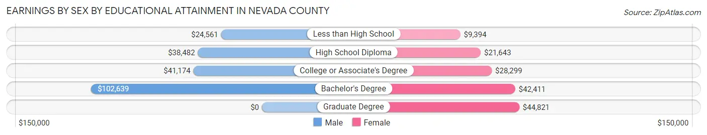 Earnings by Sex by Educational Attainment in Nevada County