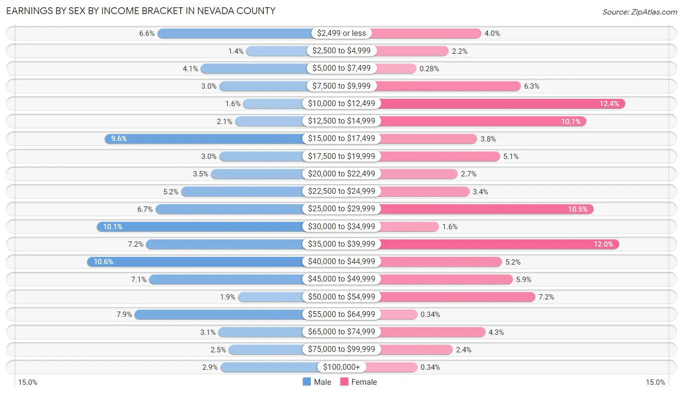 Earnings by Sex by Income Bracket in Nevada County