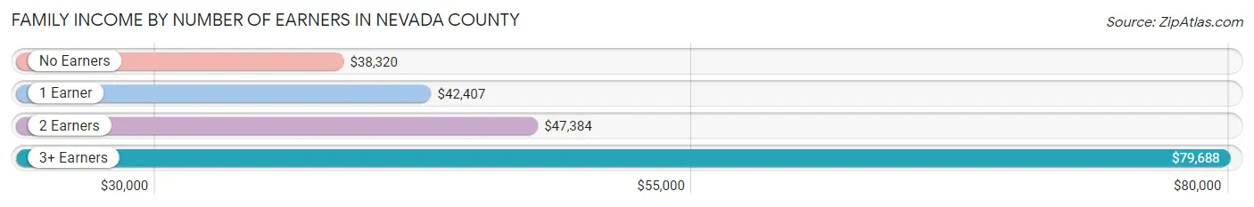 Family Income by Number of Earners in Nevada County