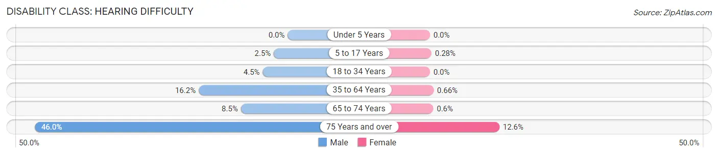 Disability in Nevada County: <span>Hearing Difficulty</span>