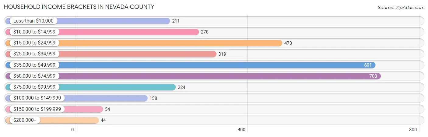 Household Income Brackets in Nevada County