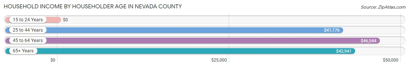 Household Income by Householder Age in Nevada County