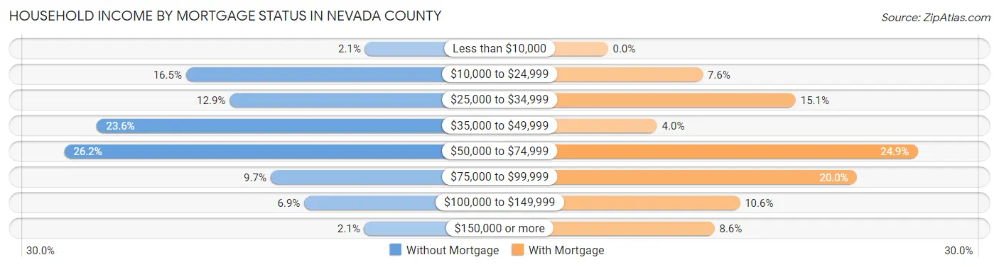 Household Income by Mortgage Status in Nevada County