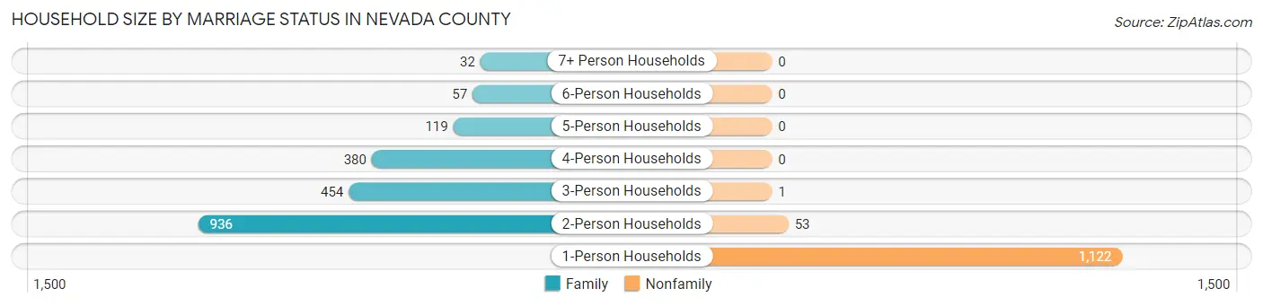 Household Size by Marriage Status in Nevada County